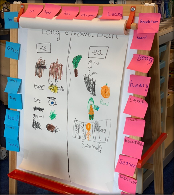 A phonics learning display on the classroom wall